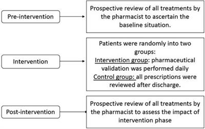 Impact of pharmaceutical validation on prescribing errors in a neonatal intensive care unit. Randomised and controlled study